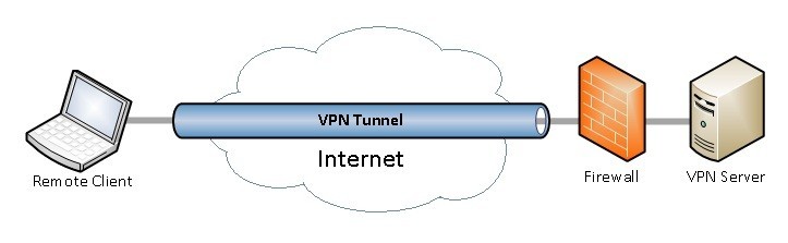VPN'in Tanımı
