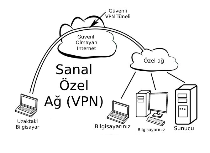 VPN Nedir?